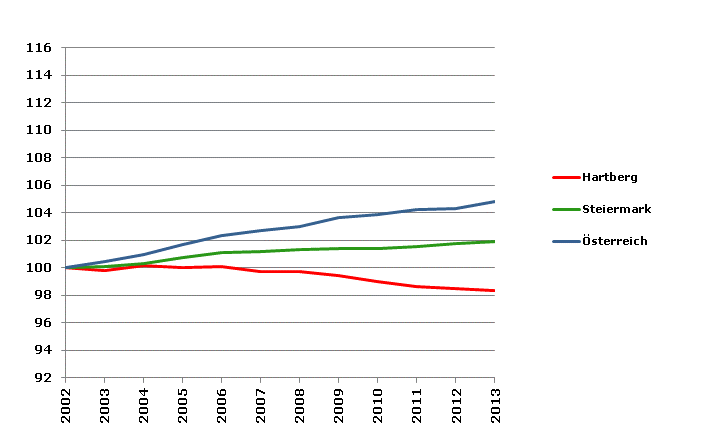 Grafik 2: Bevölkerungsentwicklung 2002-2013 Index 2002=100