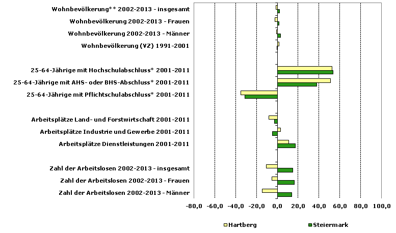 Grafik 1: Indikatoren sozio-ökonomischer Entwicklung