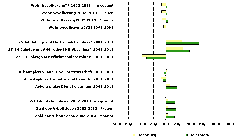 Grafik 1: Indikatoren sozio-ökonomischer Entwicklung