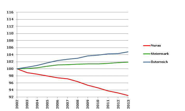 Grafik 2: Bevölkerungsentwicklung 2002-2013 Index 2002=100