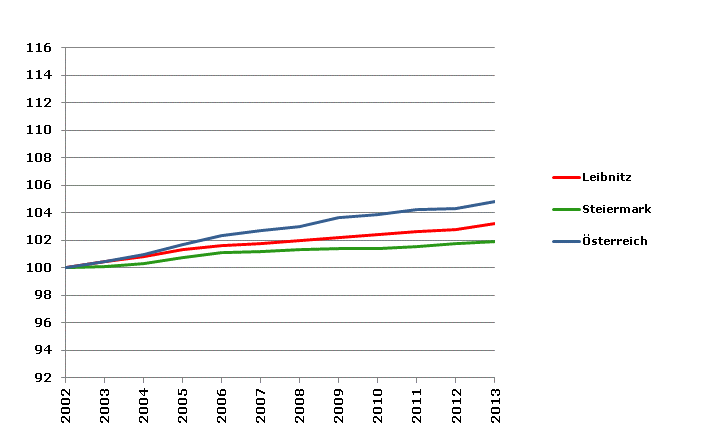 Grafik 2: Bevölkerungsentwicklung 2002-2013 Index 2002=100