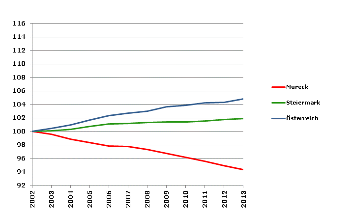 Grafik 2: Bevölkerungsentwicklung 2002-2013 Index 2002=100