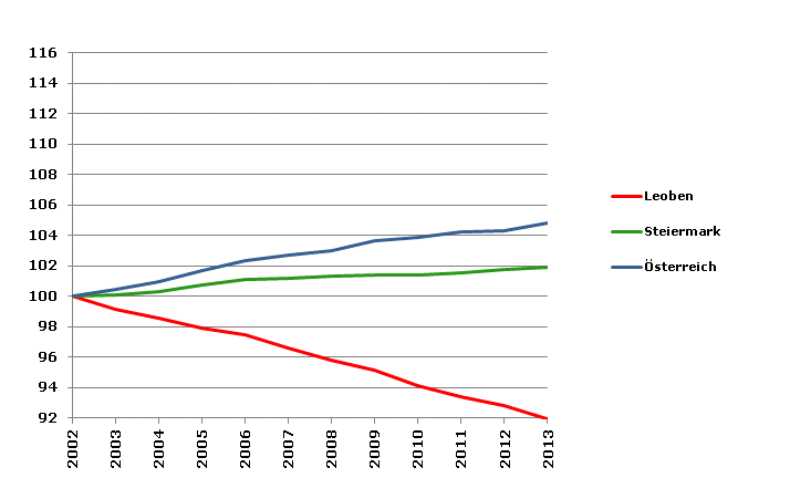 Grafik 2: Bevölkerungsentwicklung 2002-2013 Index 2002=100