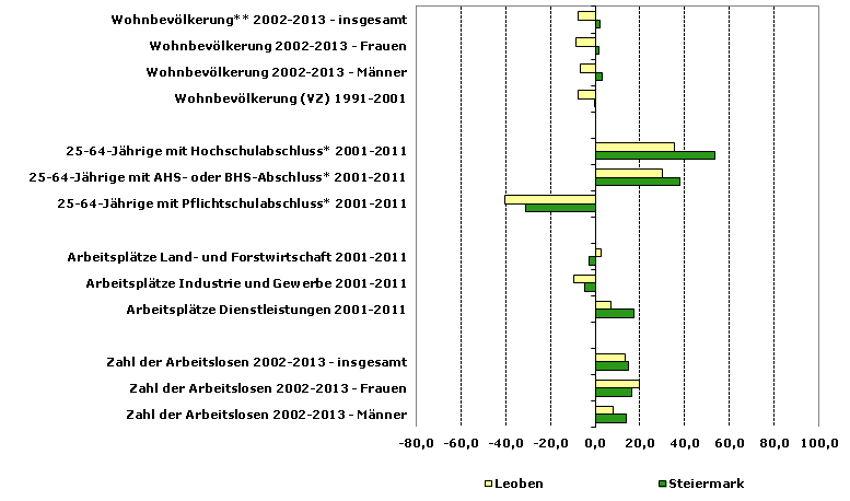 Grafik 1: Indikatoren sozio-ökonomischer Entwicklung