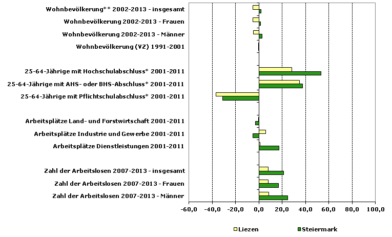 Grafik 1: Indikatoren sozio-ökonomischer Entwicklung