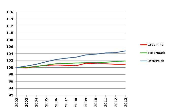 Grafik 2: Bevölkerungsentwicklung 2002-2013 Index 2002=100