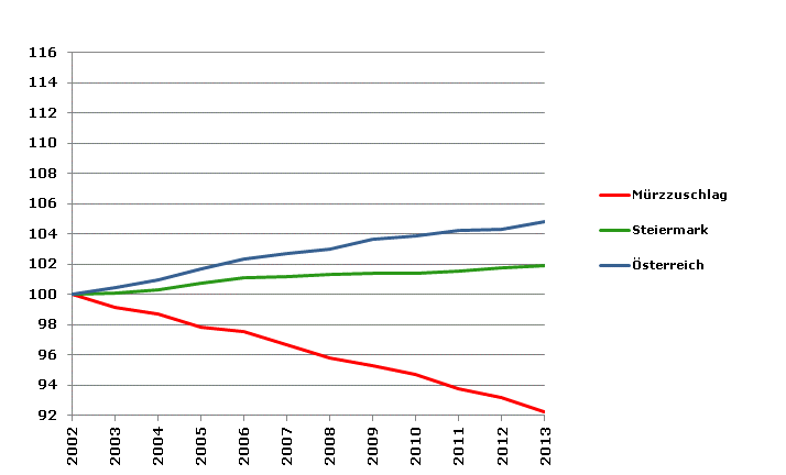 Grafik 2: Bevölkerungsentwicklung 2002-2013 Index 2002=100