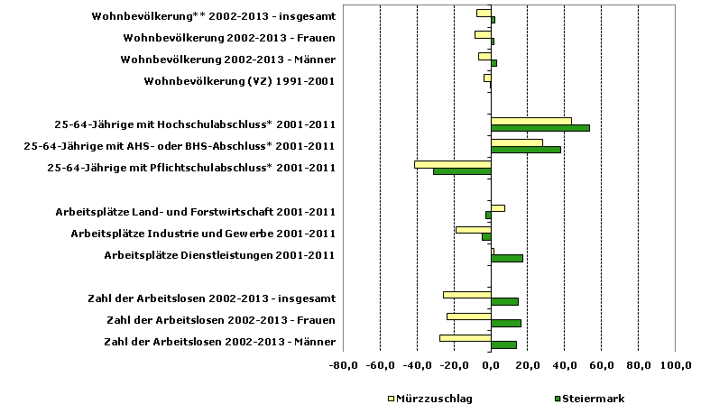 Grafik 1: Indikatoren sozio-ökonomischer Entwicklung