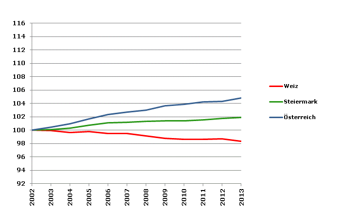 Grafik 2: Bevölkerungsentwicklung 2002-2013 Index 2002=100