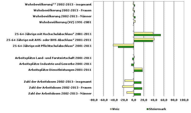 Grafik 1: Indikatoren sozio-ökonomischer Entwicklung