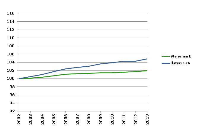 Grafik 2: Bevölkerungsentwicklung 2002-2013 Index 2002=100