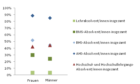 Grafik 3: In Ausbildung 18 Monate nach Abschluss