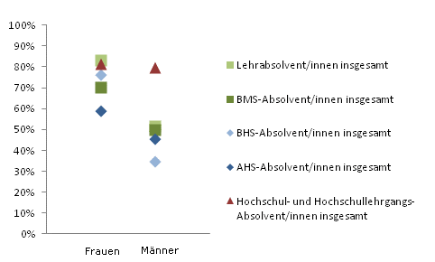 Grafik 4: Dauer bis zur 1. Erwerbsttigkeit bis 6 Monate