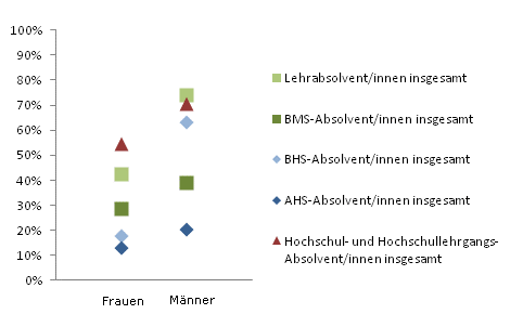 Grafik 5: Einstiegseinkommen > 1.800,--