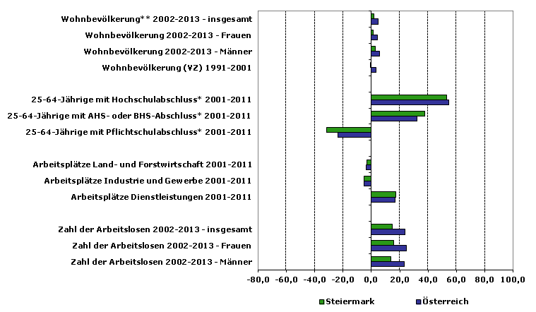 Grafik 1: Indikatoren sozio-ökonomischer Entwicklung