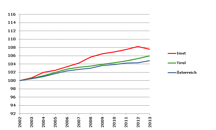 Grafik 2: Bevölkerungsentwicklung 2002-2013 Index 2002=100