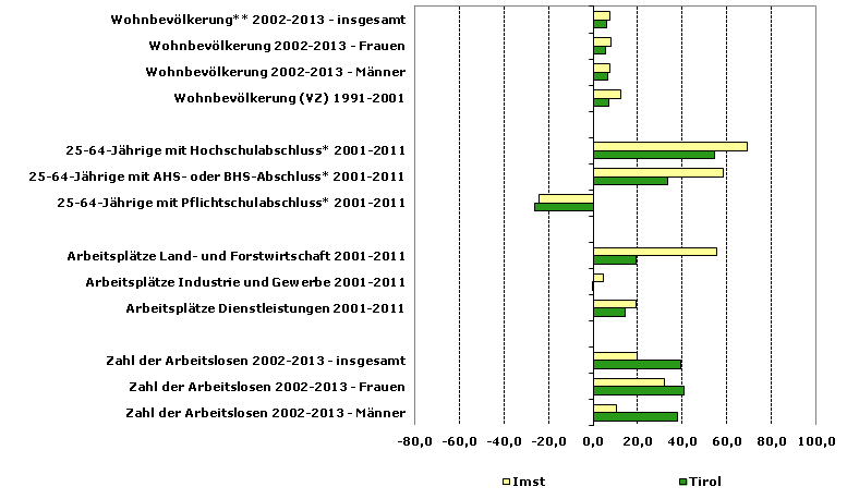 Grafik 1: Indikatoren sozio-ökonomischer Entwicklung