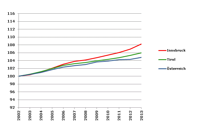 Grafik 2: Bevölkerungsentwicklung 2002-2013 Index 2002=100