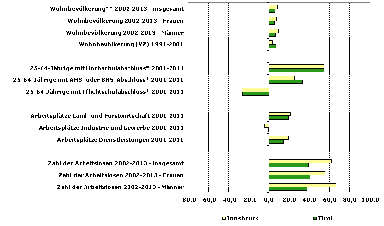 Grafik 1: Indikatoren sozio-ökonomischer Entwicklung