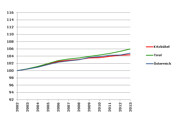 Grafik 2: Bevölkerungsentwicklung 2002-2013 Index 2002=100