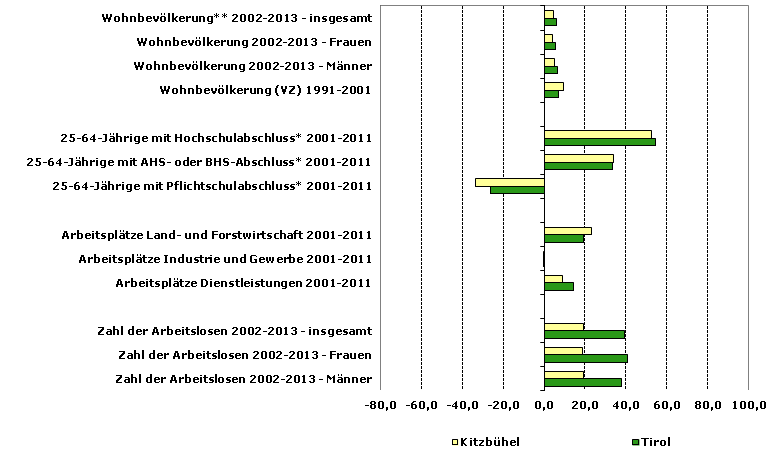 Grafik 1: Indikatoren sozio-ökonomischer Entwicklung