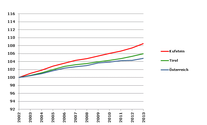 Grafik 2: Bevölkerungsentwicklung 2002-2013 Index 2002=100