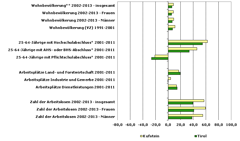 Grafik 1: Indikatoren sozio-ökonomischer Entwicklung