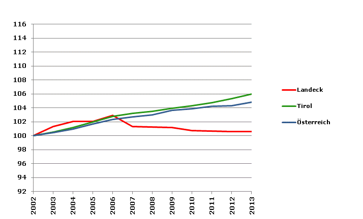 Grafik 2: Bevölkerungsentwicklung 2002-2013 Index 2002=100