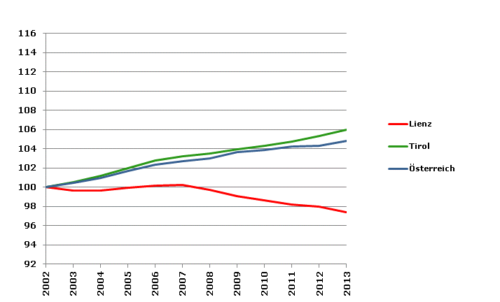 Grafik 2: Bevölkerungsentwicklung 2002-2013 Index 2002=100