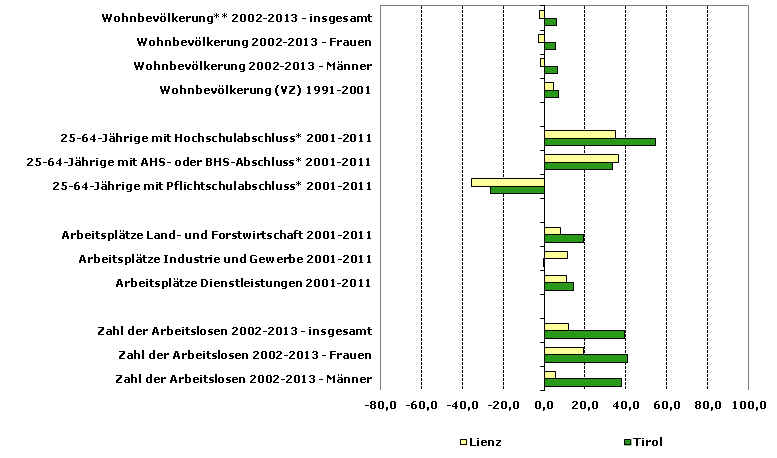 Grafik 1: Indikatoren sozio-ökonomischer Entwicklung