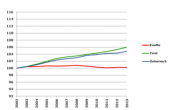 Grafik 2: Bevölkerungsentwicklung 2002-2013 Index 2002=100