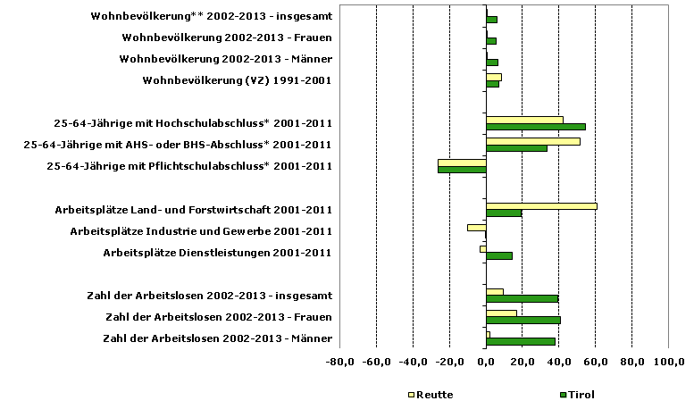 Grafik 1: Indikatoren sozio-ökonomischer Entwicklung