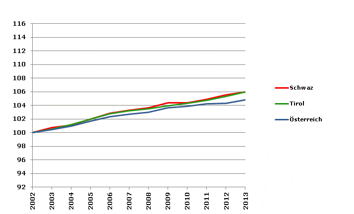 Grafik 2: Bevölkerungsentwicklung 2002-2013 Index 2002=100