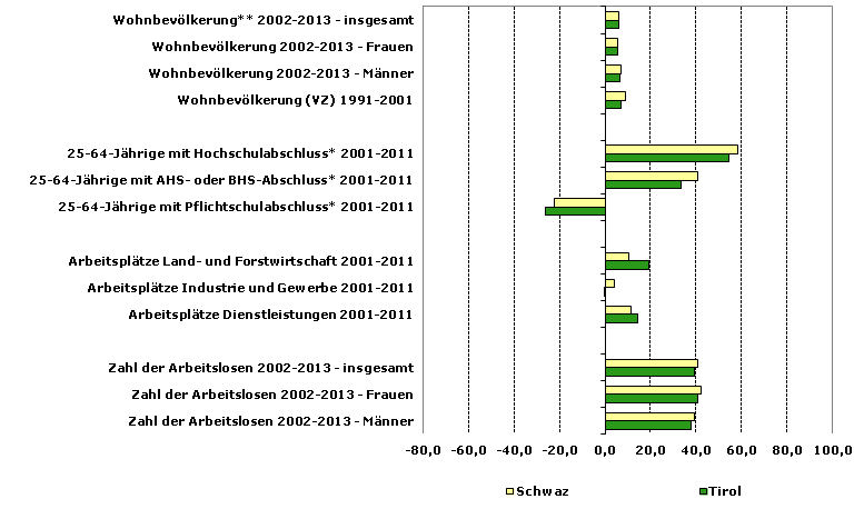 Grafik 1: Indikatoren sozio-ökonomischer Entwicklung