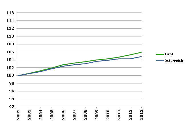 Grafik 2: Bevölkerungsentwicklung 2002-2013 Index 2002=100