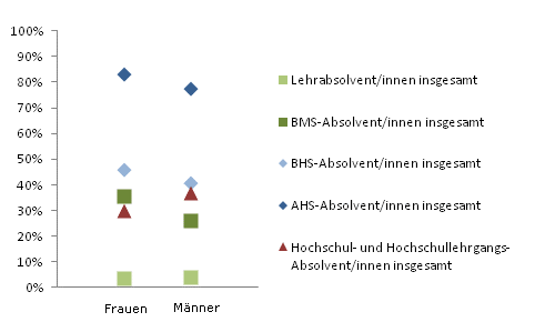 Grafik 3: In Ausbildung 18 Monate nach Abschluss