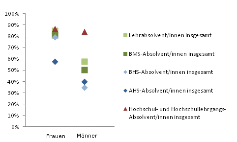 Grafik 4: Dauer bis zur 1. Erwerbsttigkeit bis 6 Monate