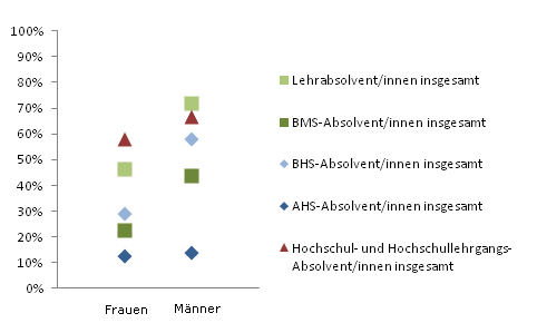 Grafik 5: Einstiegseinkommen > 1.800,--