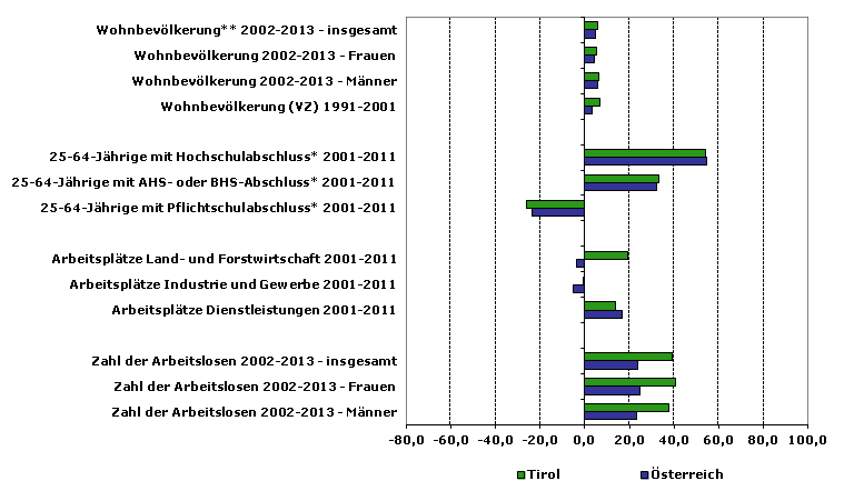 Grafik 1: Indikatoren sozio-ökonomischer Entwicklung