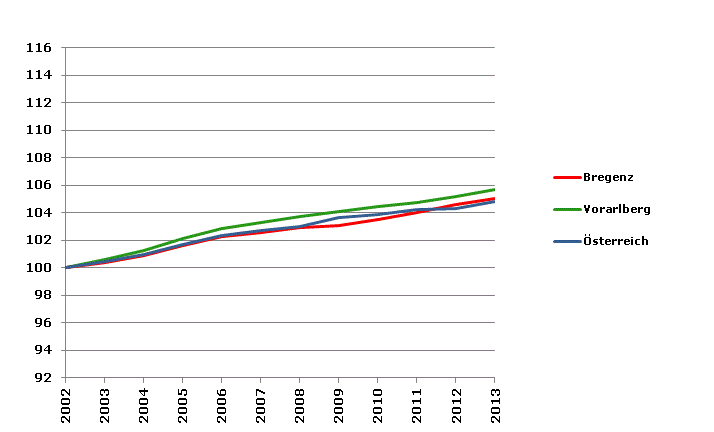 Grafik 2: Bevölkerungsentwicklung 2002-2013 Index 2002=100