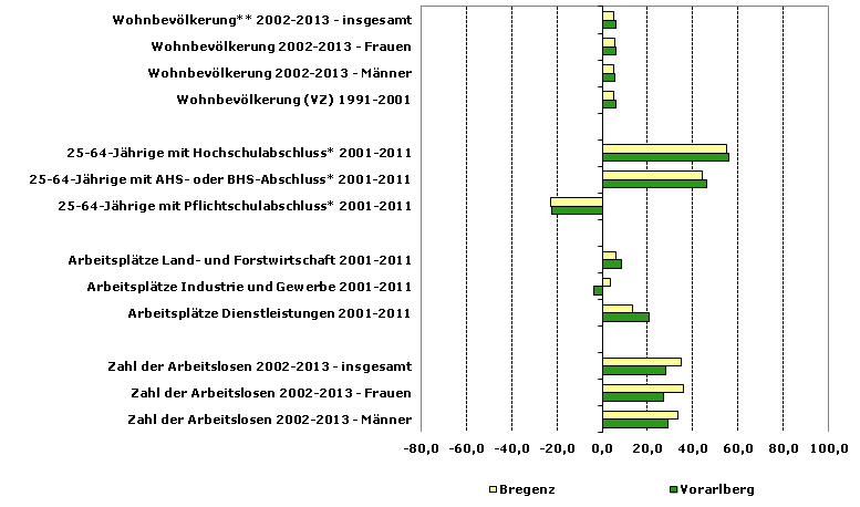 Grafik 1: Indikatoren sozio-ökonomischer Entwicklung