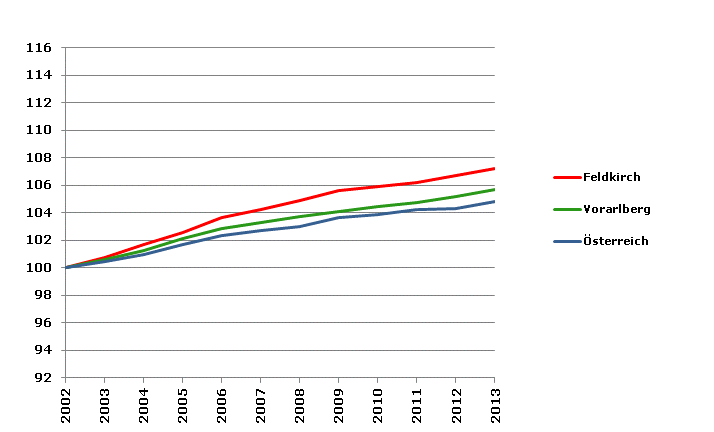 Grafik 2: Bevölkerungsentwicklung 2002-2013 Index 2002=100