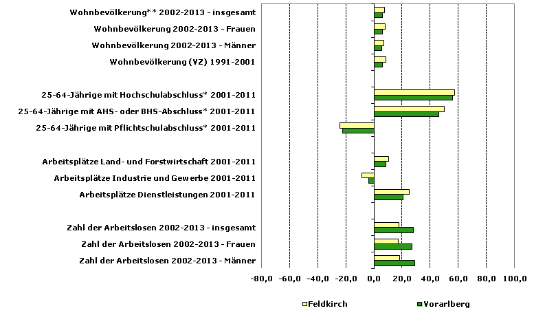 Grafik 1: Indikatoren sozio-ökonomischer Entwicklung