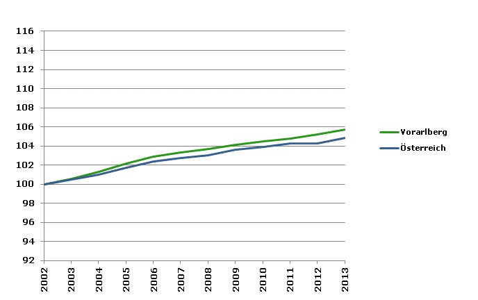 Grafik 2: Bevölkerungsentwicklung 2002-2013 Index 2002=100