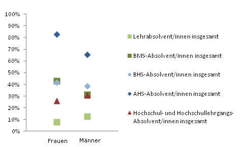 Grafik 3: In Ausbildung 18 Monate nach Abschluss