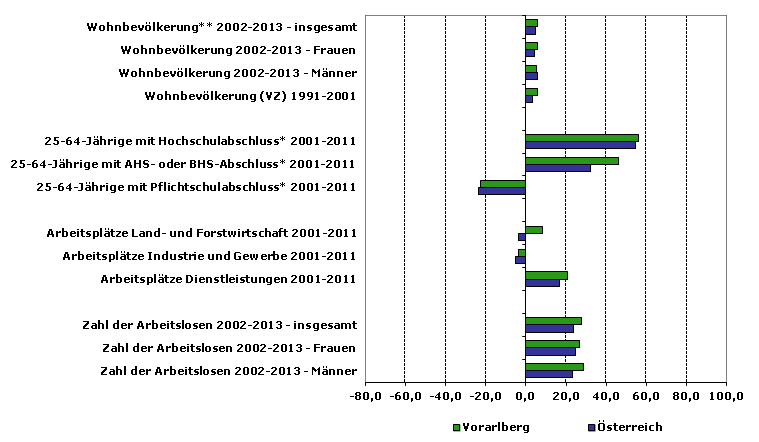 Grafik 1: Indikatoren sozio-ökonomischer Entwicklung