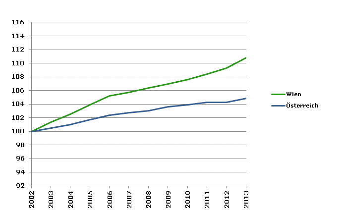 Grafik 2: Bevölkerungsentwicklung 2002-2013 Index 2002=100