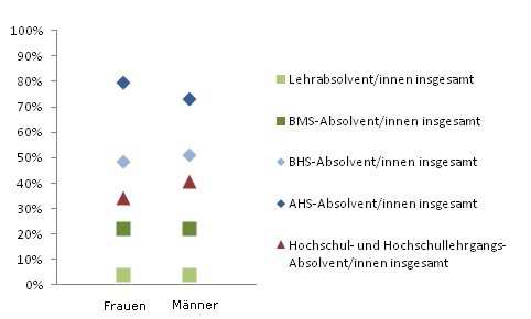 Grafik 3: In Ausbildung 18 Monate nach Abschluss