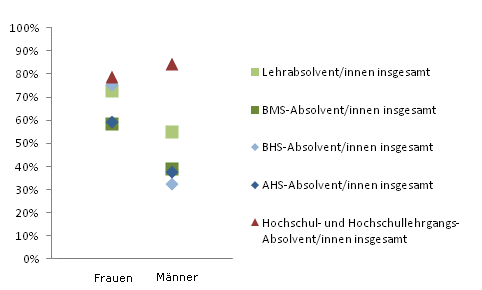 Grafik 4: Dauer bis zur 1. Erwerbsttigkeit bis 6 Monate