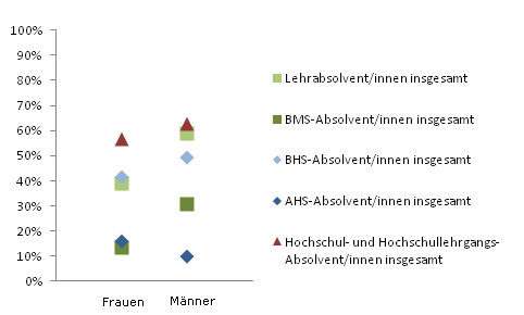 Grafik 5: Einstiegseinkommen > 1.800,--